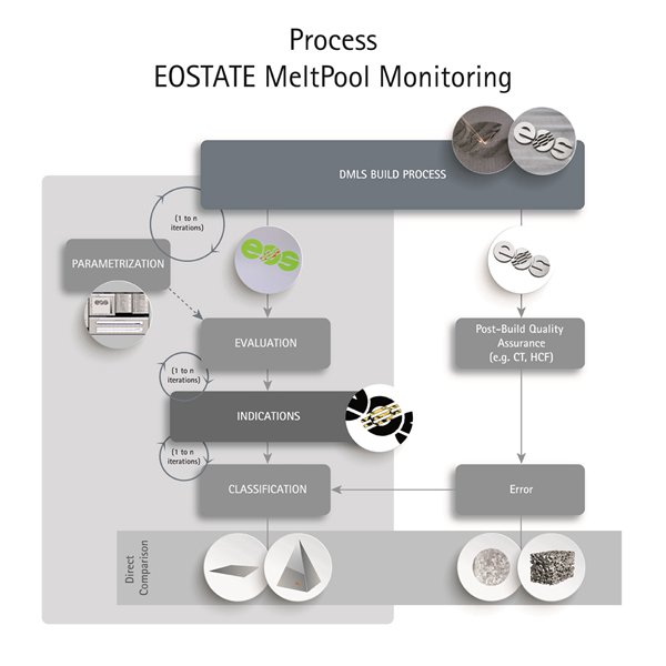 EOS主導3D打印質量控制系統(tǒng)EOSTATE MeltPool測試成功
